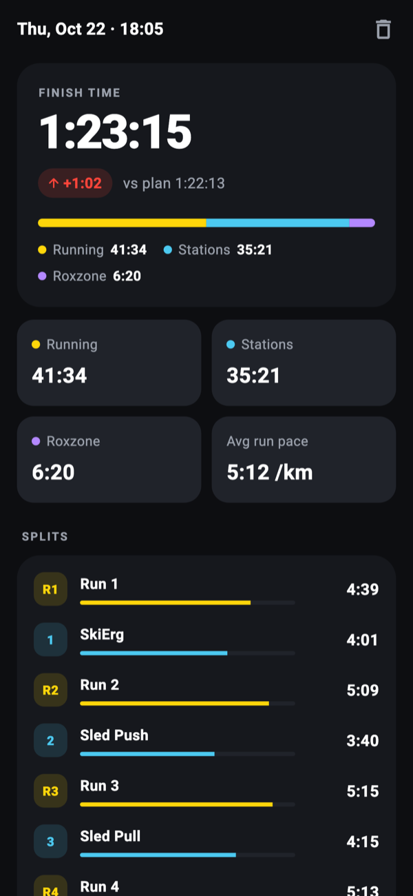 Race result with finish time, splits and delta to plan